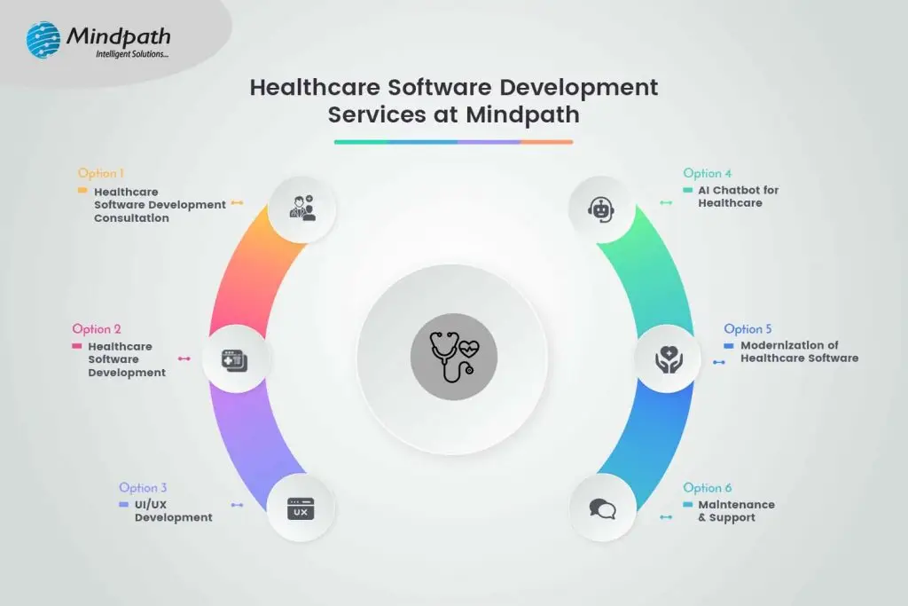 Leading Healthcare Software Development Services at Mindpath - infographic format