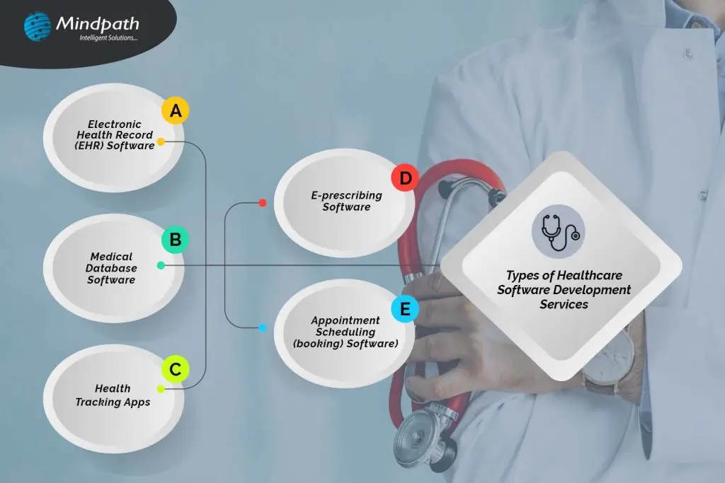 Types of Healthcare Software Development Services - infographic