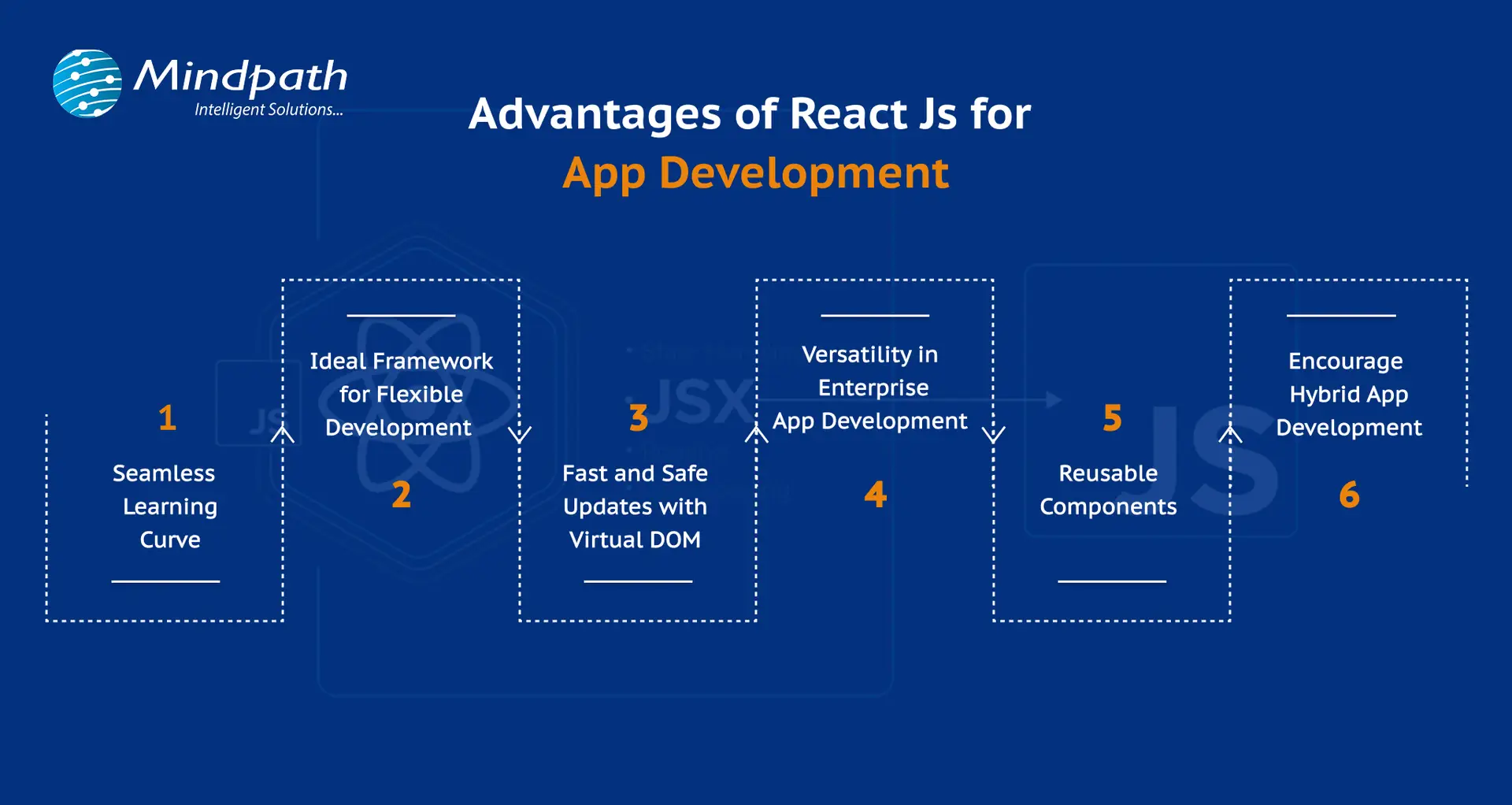 Advantages of ReactJS for App Development