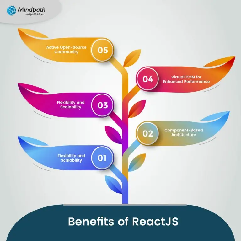 Benefits of ReactJS