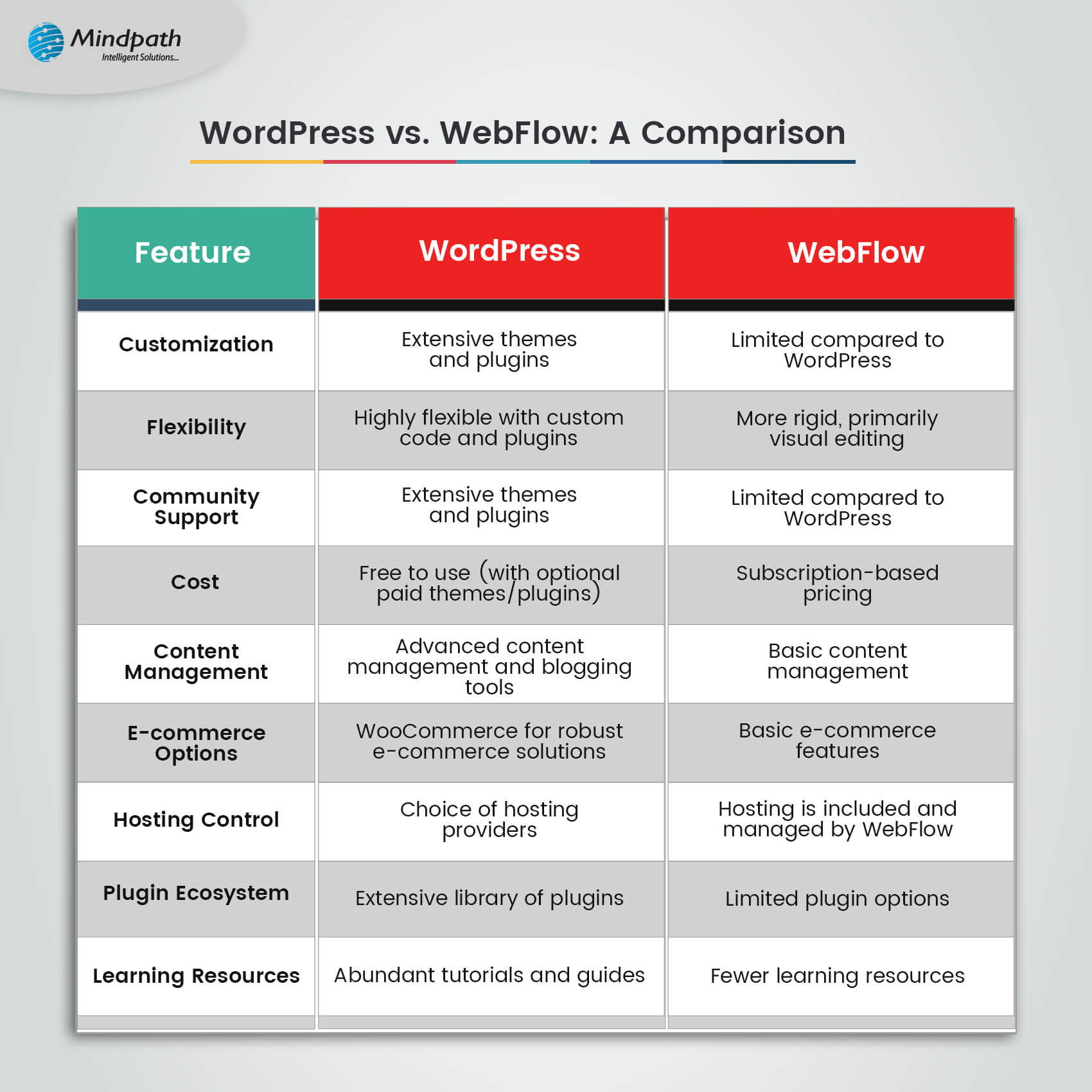 Comparing WordPress and WebFlow