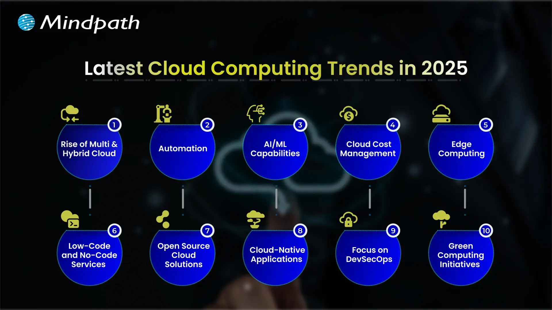 Latest Cloud Computing Trends in 2025
