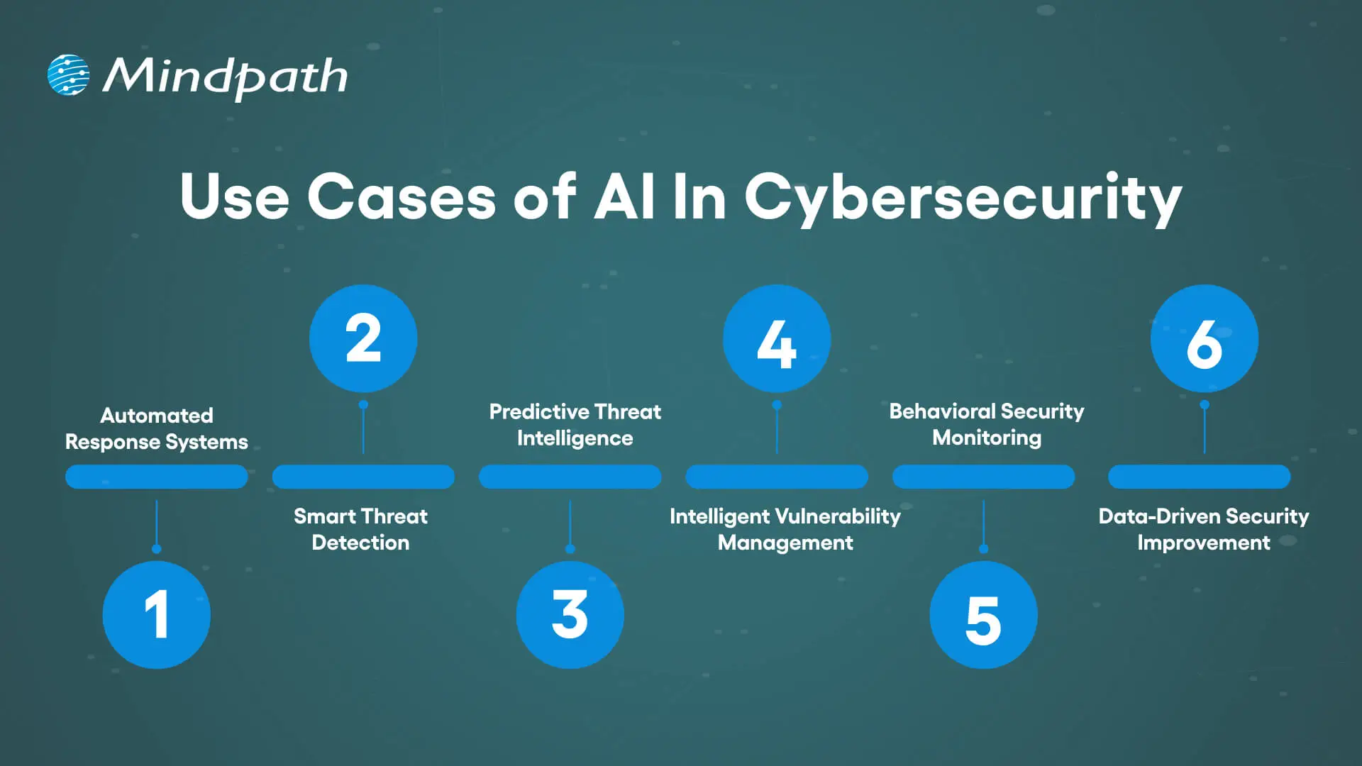 Use Cases of AI In Cybersecurity 