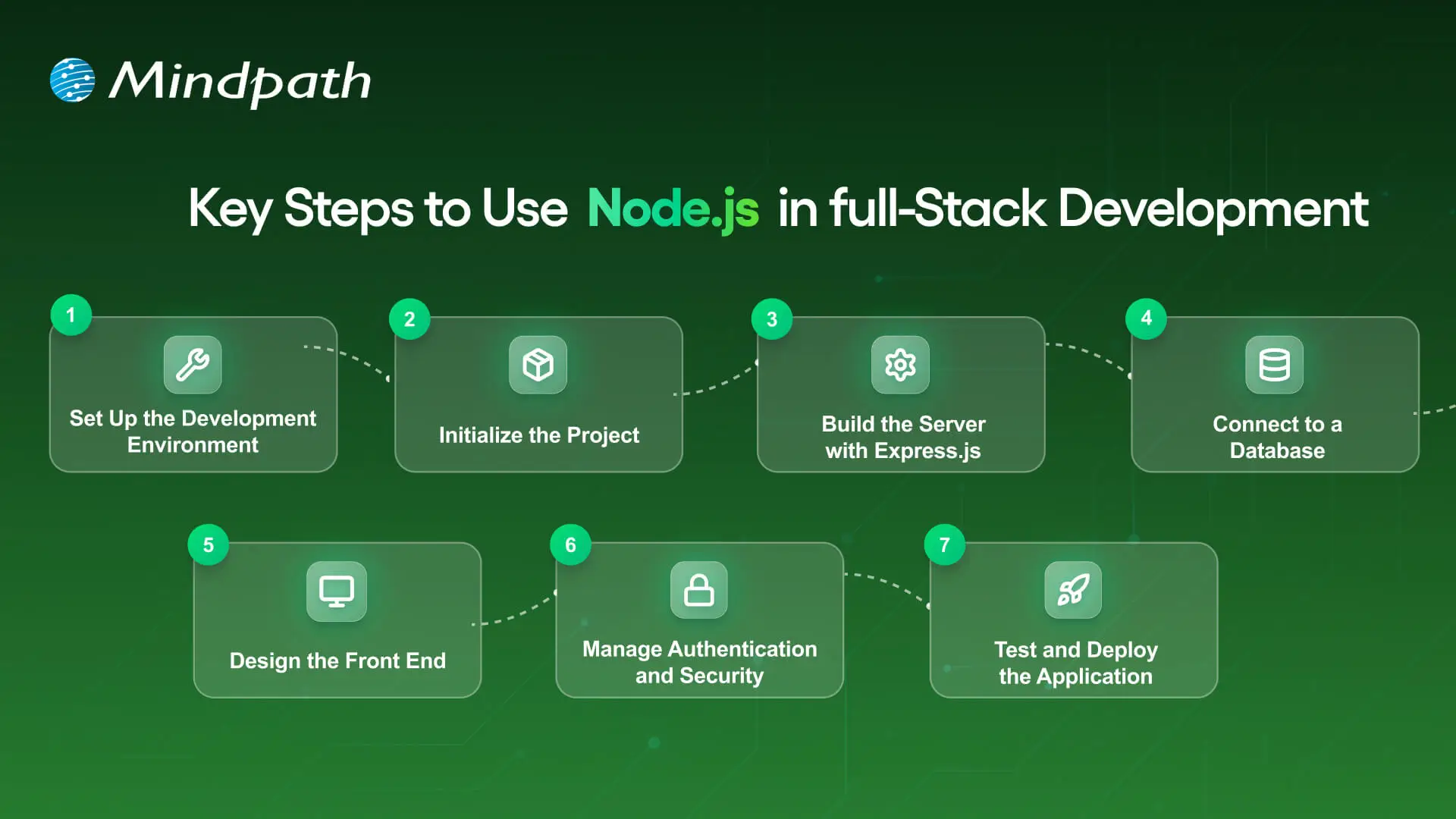 Key Steps to Use nodejs in full stack development 