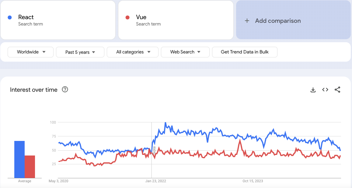 react vs vue google trends