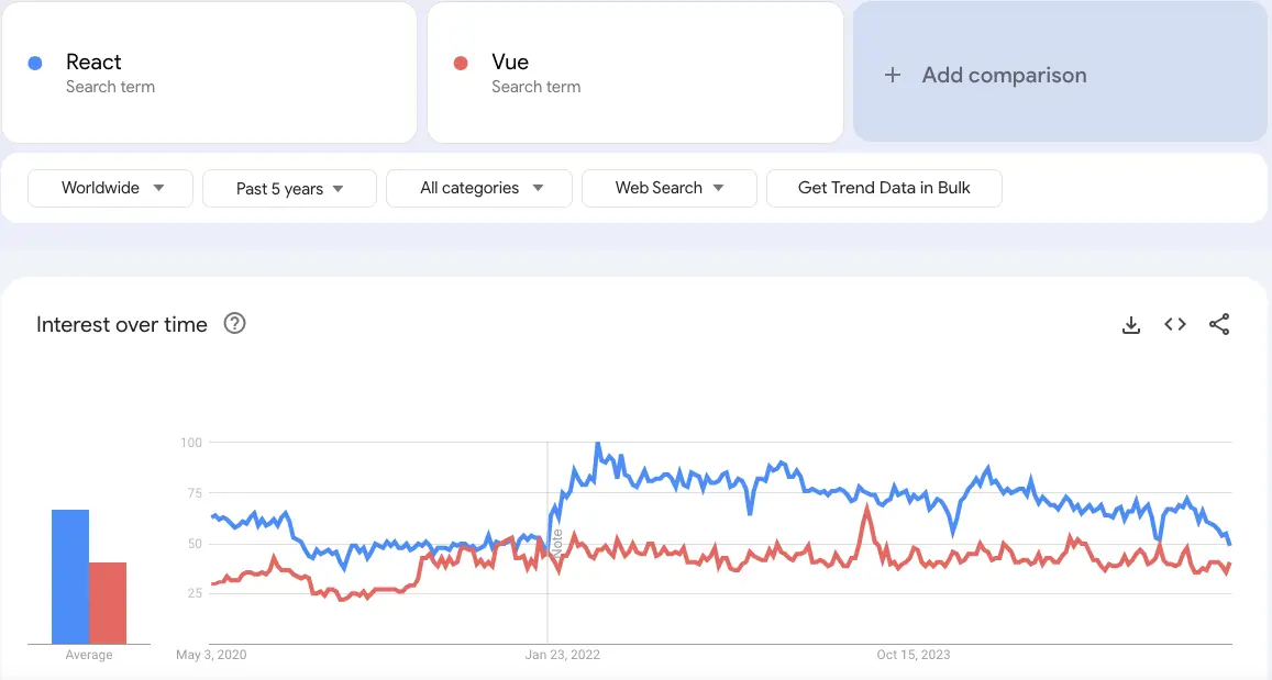 react vs vue google trends