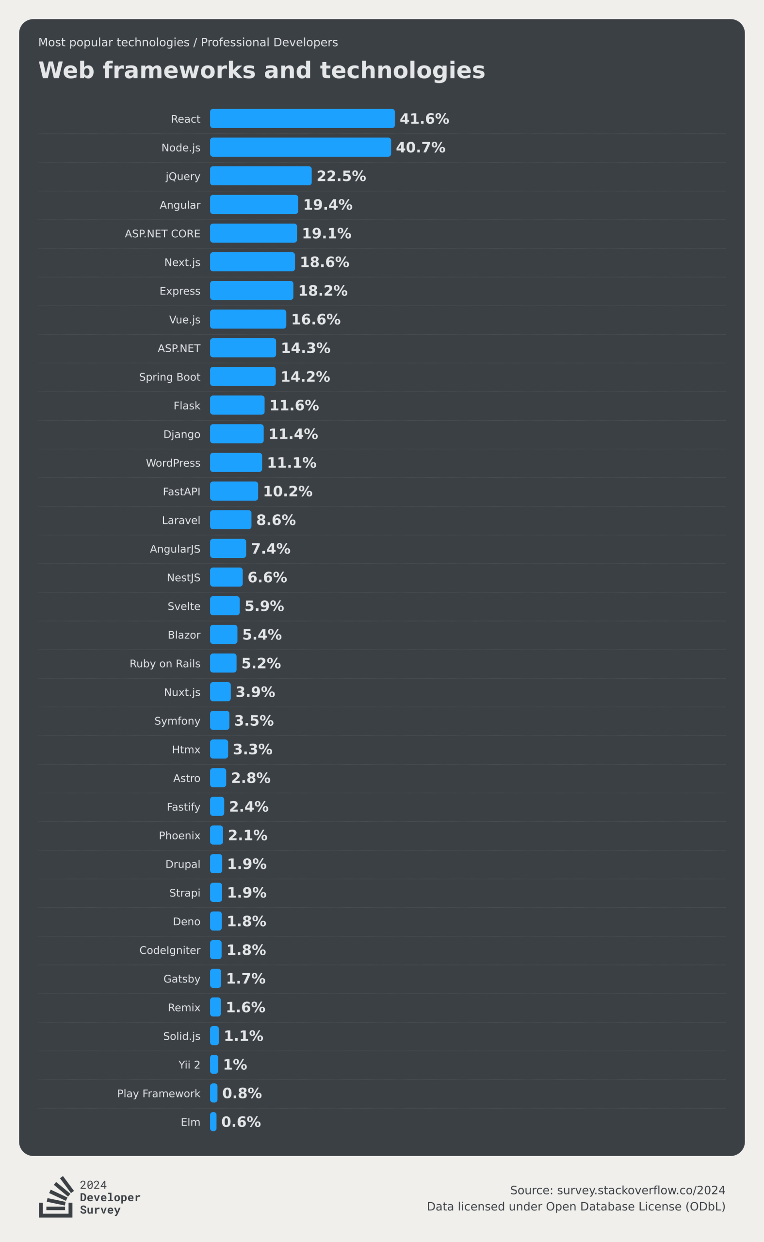 2024 developer survey stackoverflow