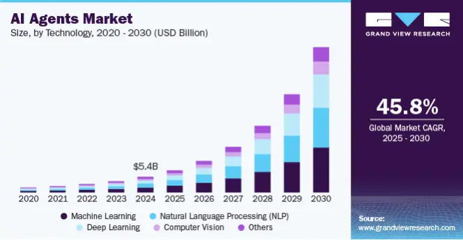 AI Agents Market Size & Trends