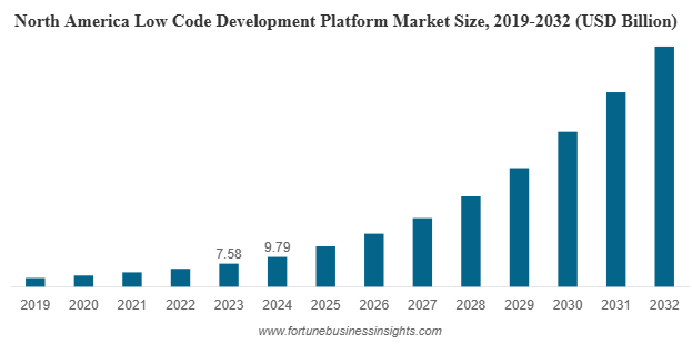 Low Code Development Platform Market