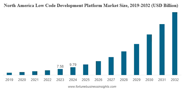 Low Code Development Platform Market