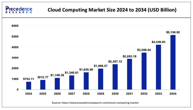 cloud computing market