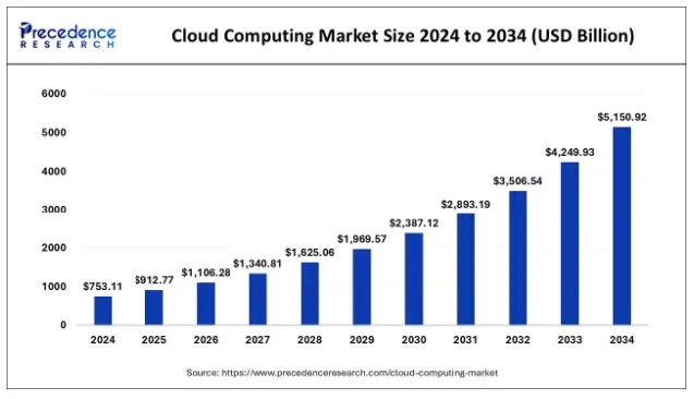cloud computing market