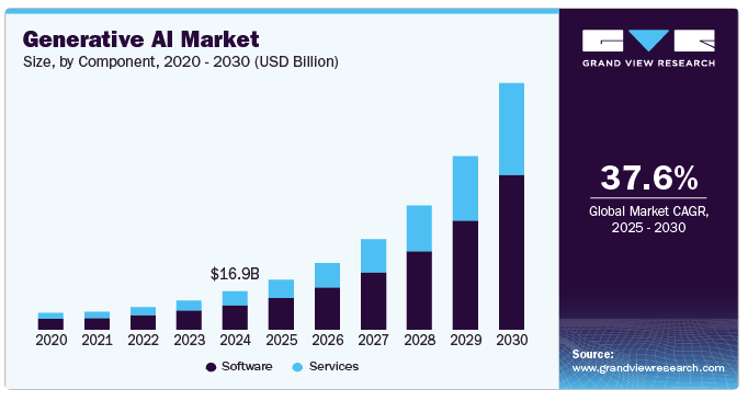 generative ai market