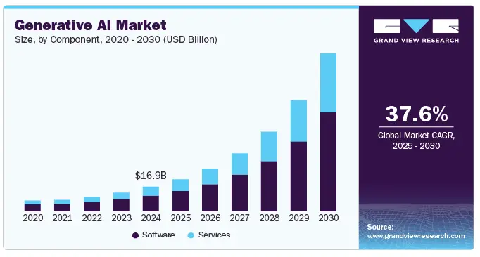 generative ai market