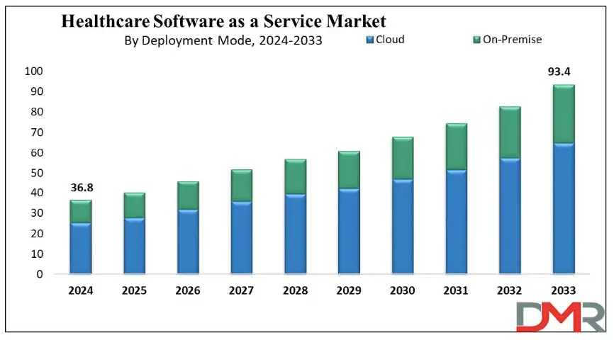 healthcare software as a service