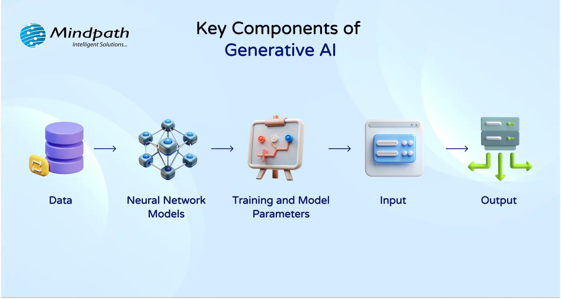key components of Generative AI