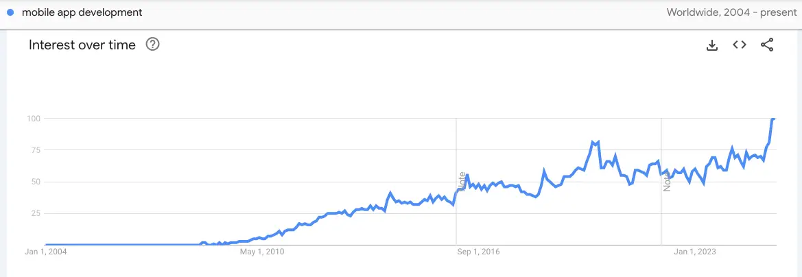 mobile app development google trends