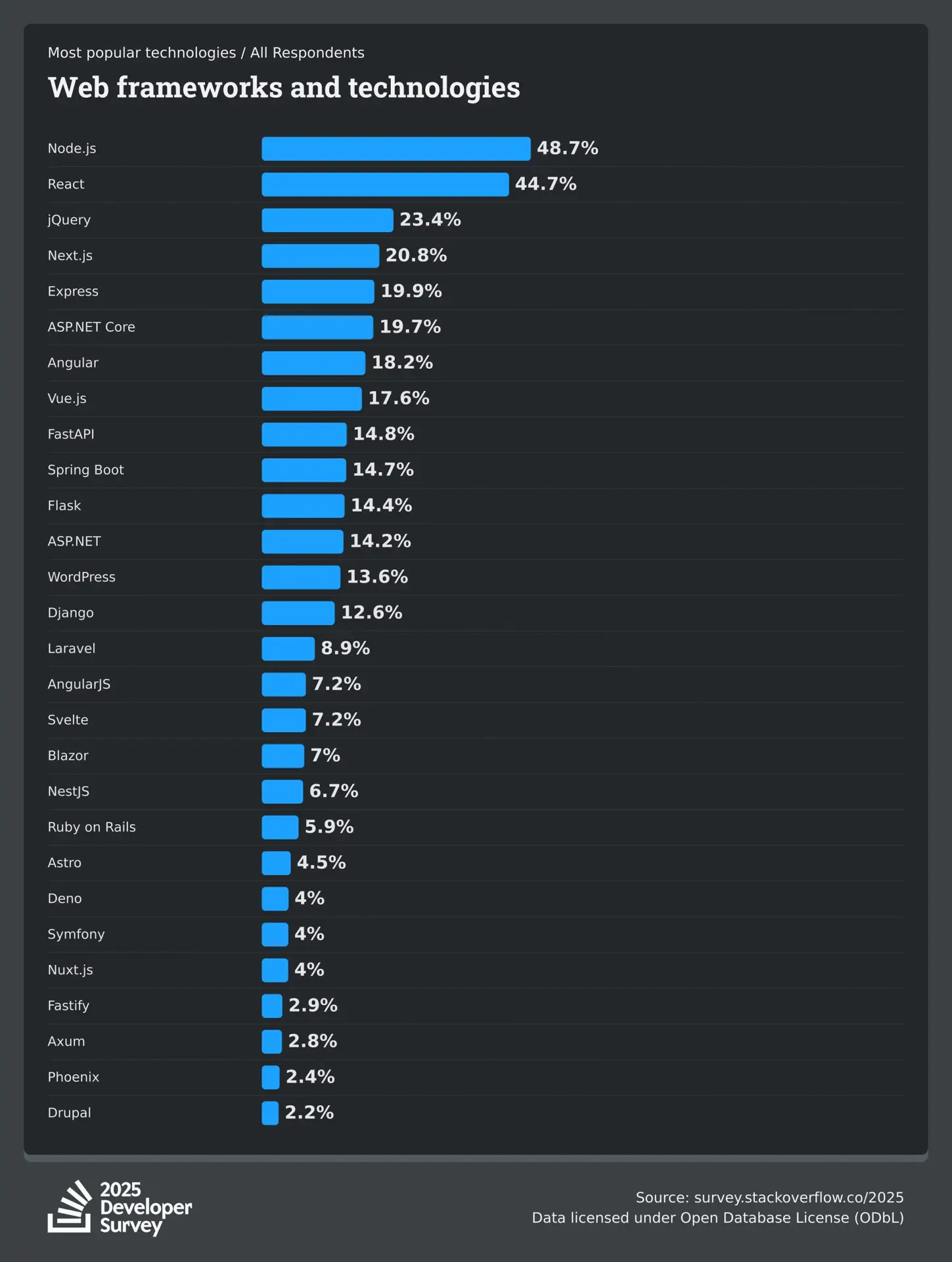Stack Overflow Developer Survey