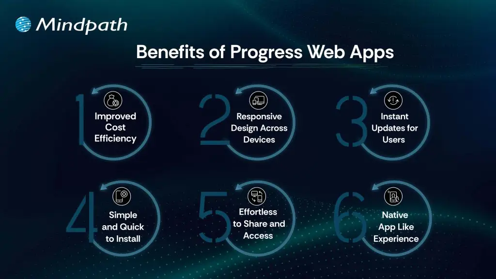 Benefits of PWAs (Progress Web Apps (1)