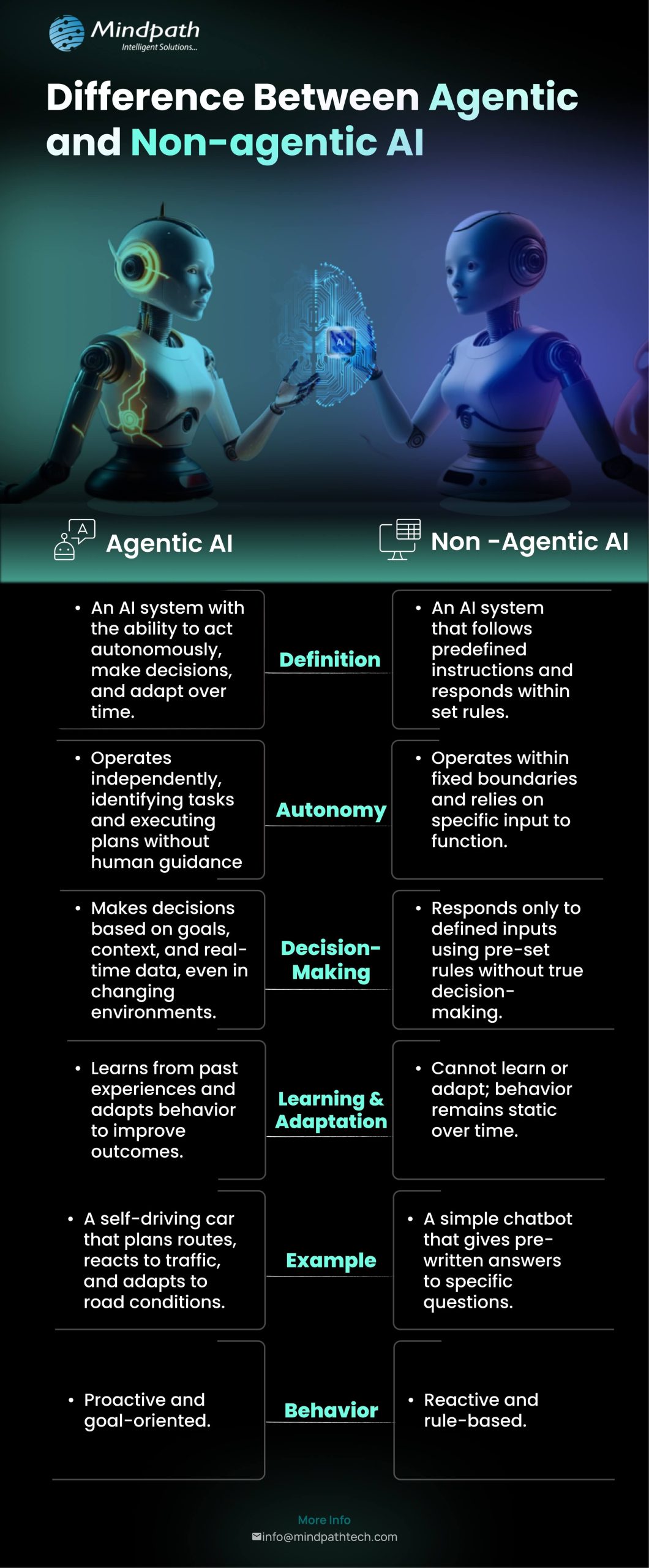 Difference Between Agentic and Non-agentic AI  