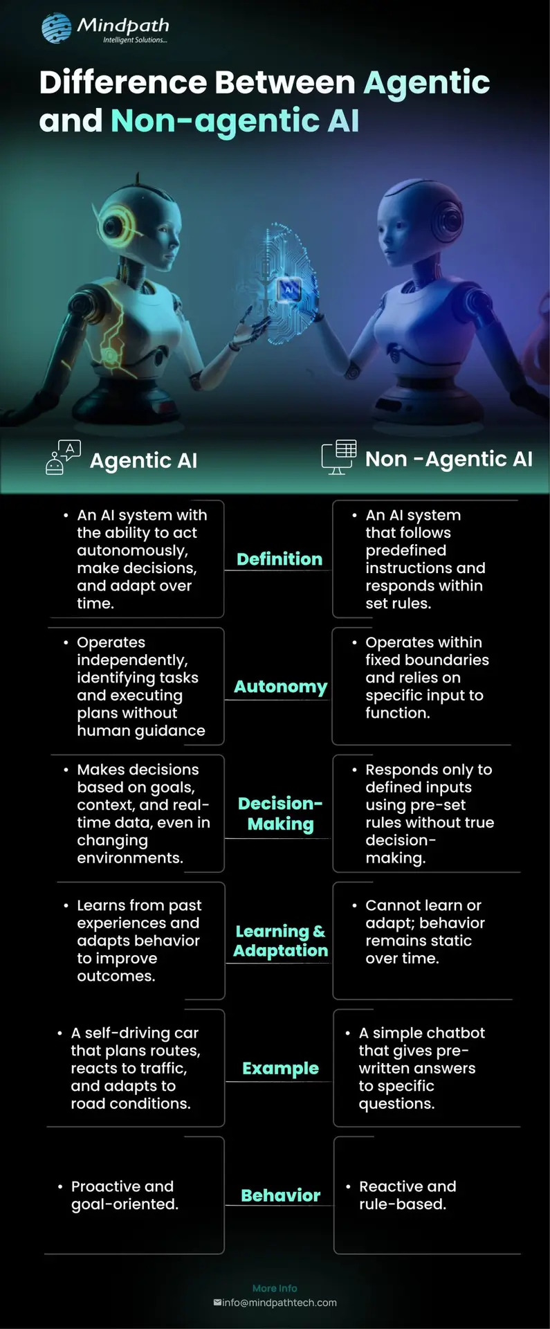 Difference Between Agentic and Non-agentic AI  