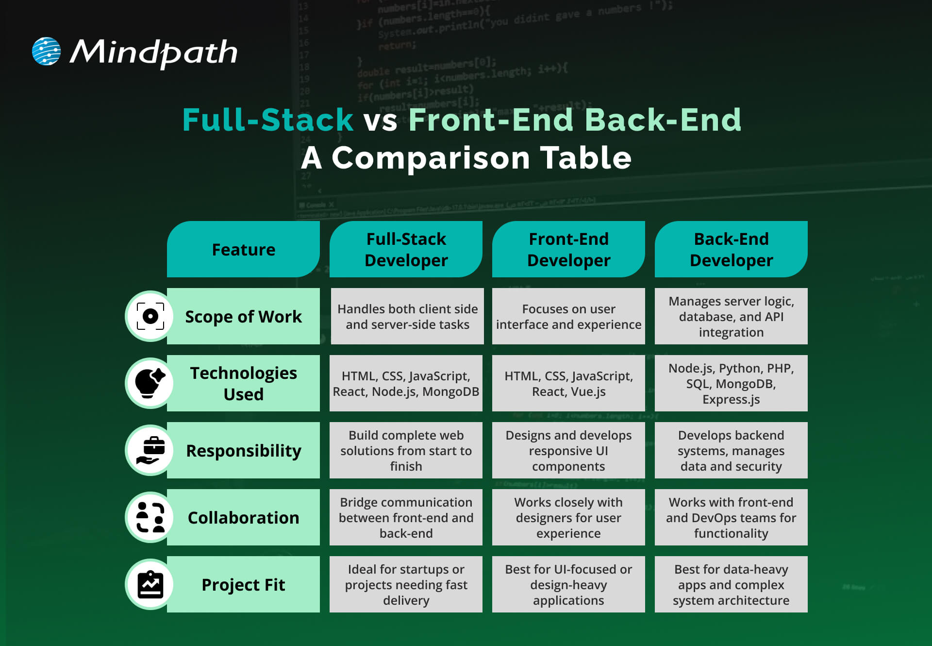 Full-Stack vs Front-End and Back-End A Comparison Table