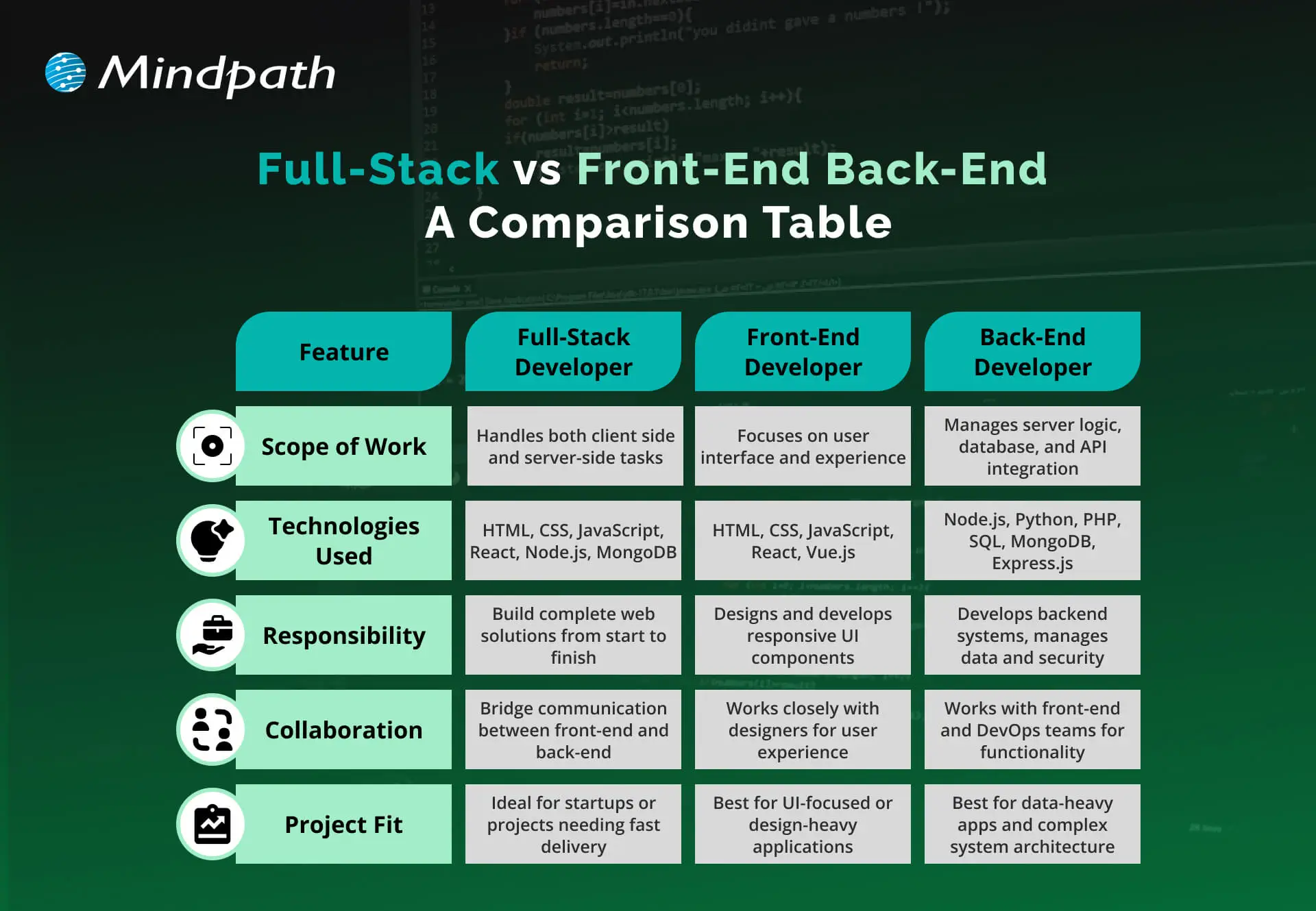 Full-Stack vs Front-End and Back-End A Comparison Table 