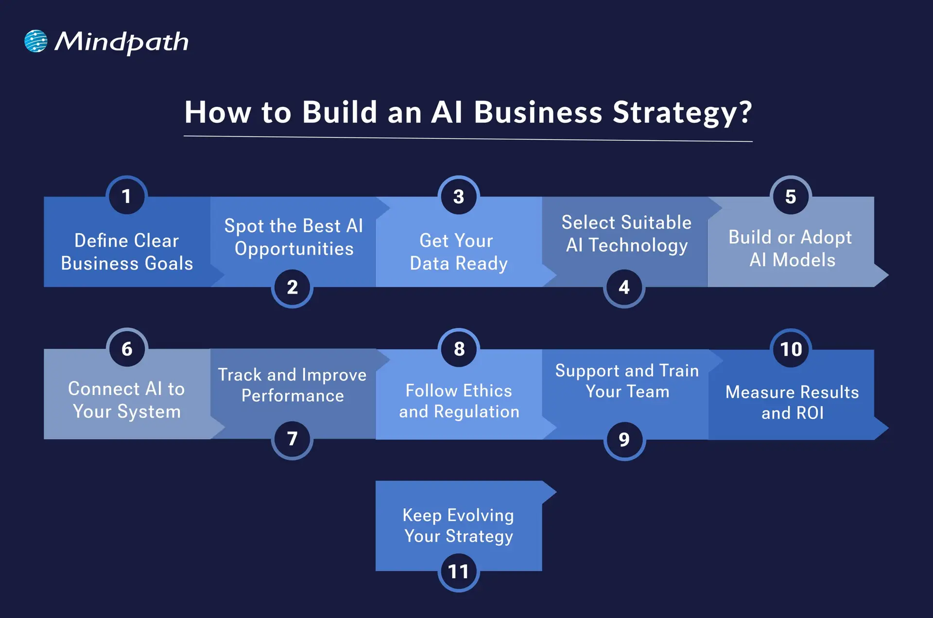 How to Build an AI Business Strategy 