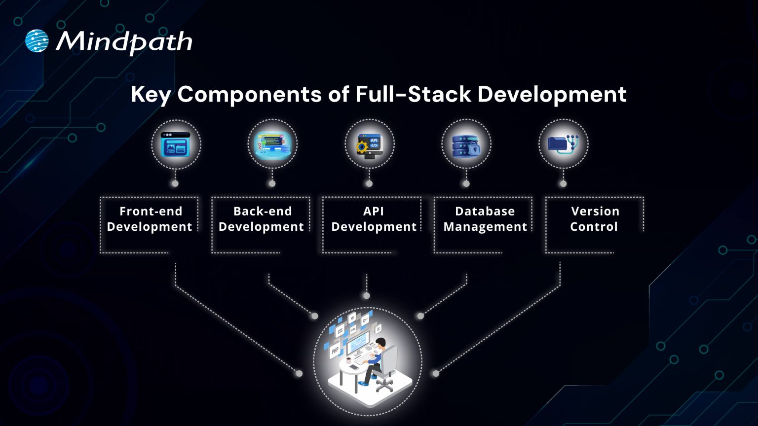 Full-Stack Development Benefits Every Business Should Know
