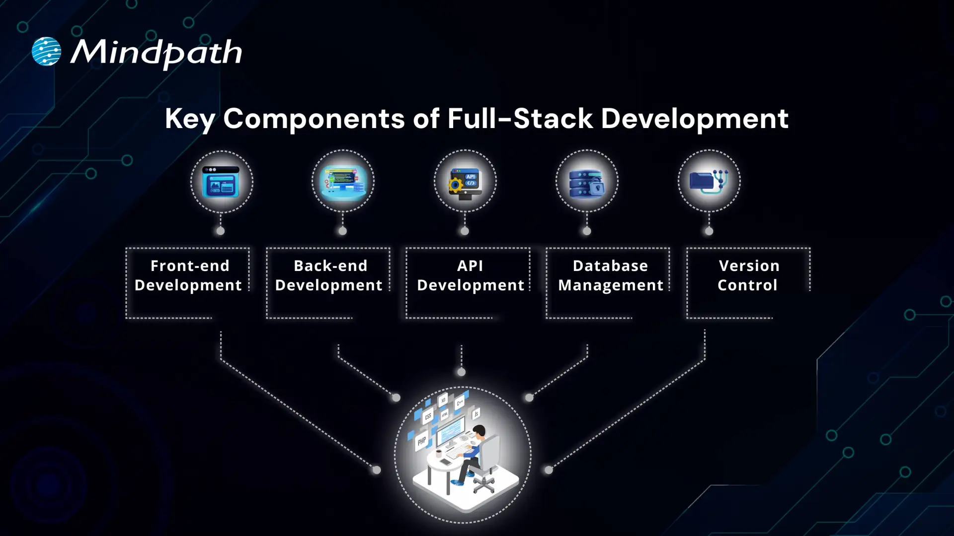 Key Components of Full-Stack Development