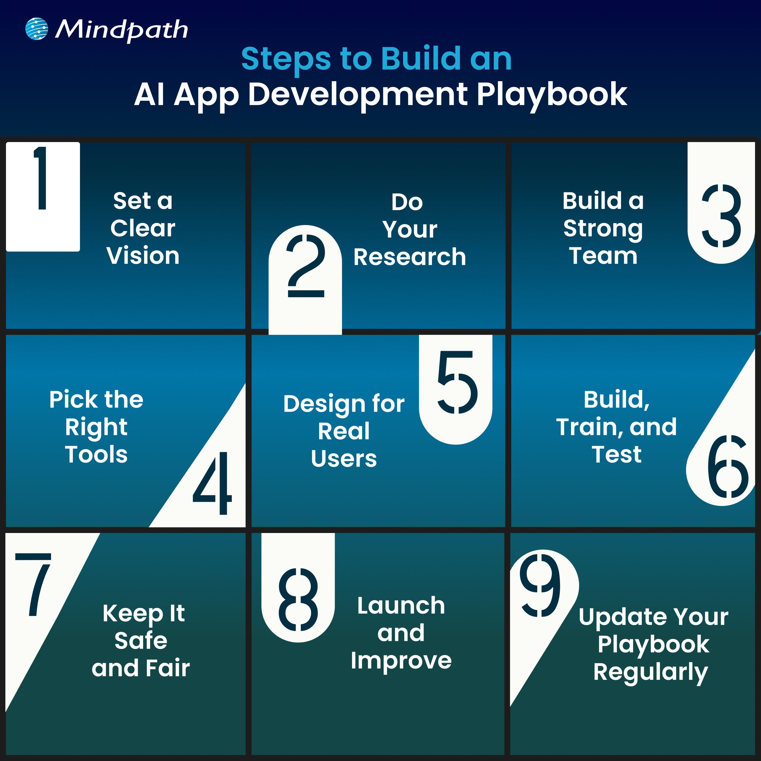 Steps to Build an AI App Development Playbook