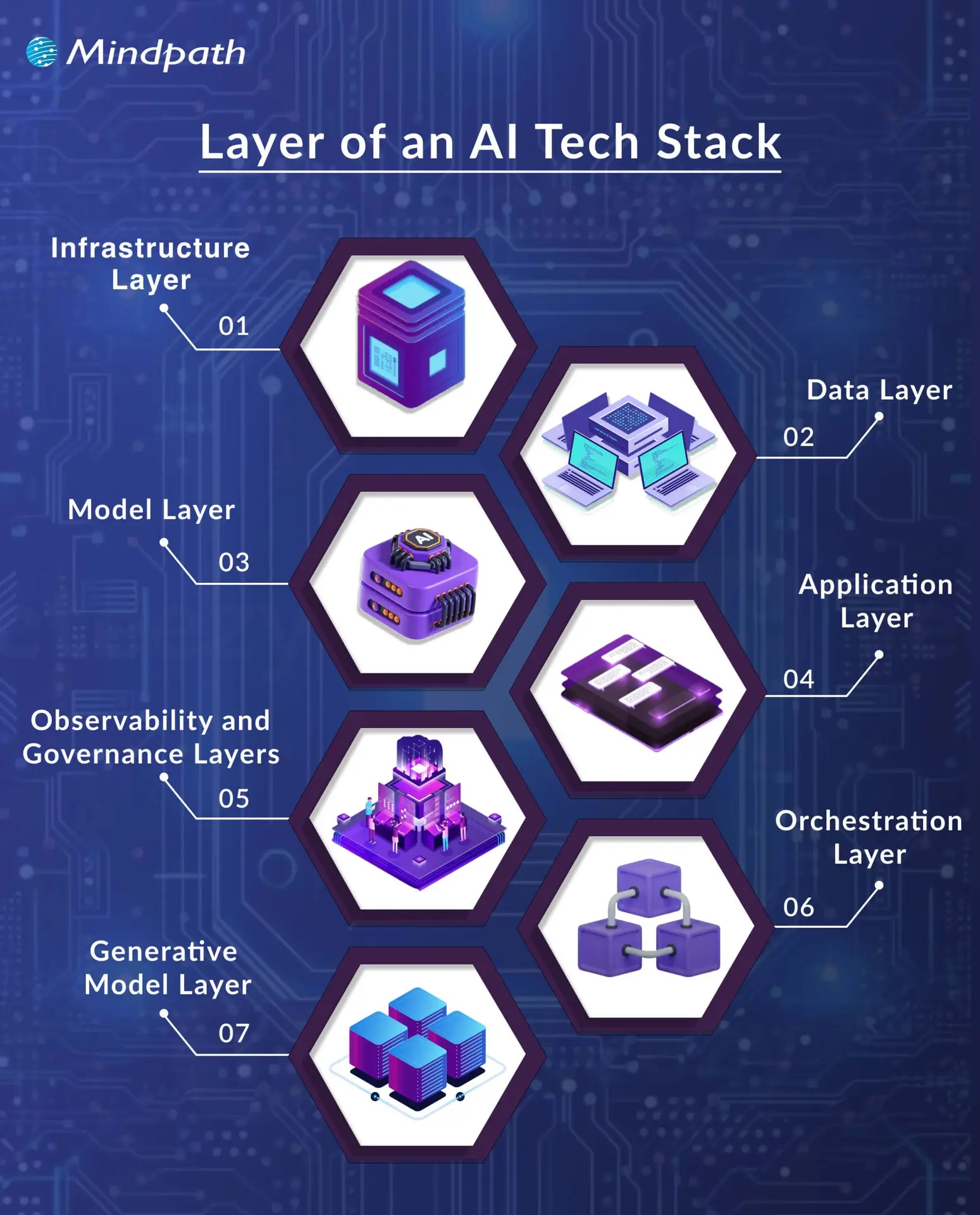 layer of an AI tech stack