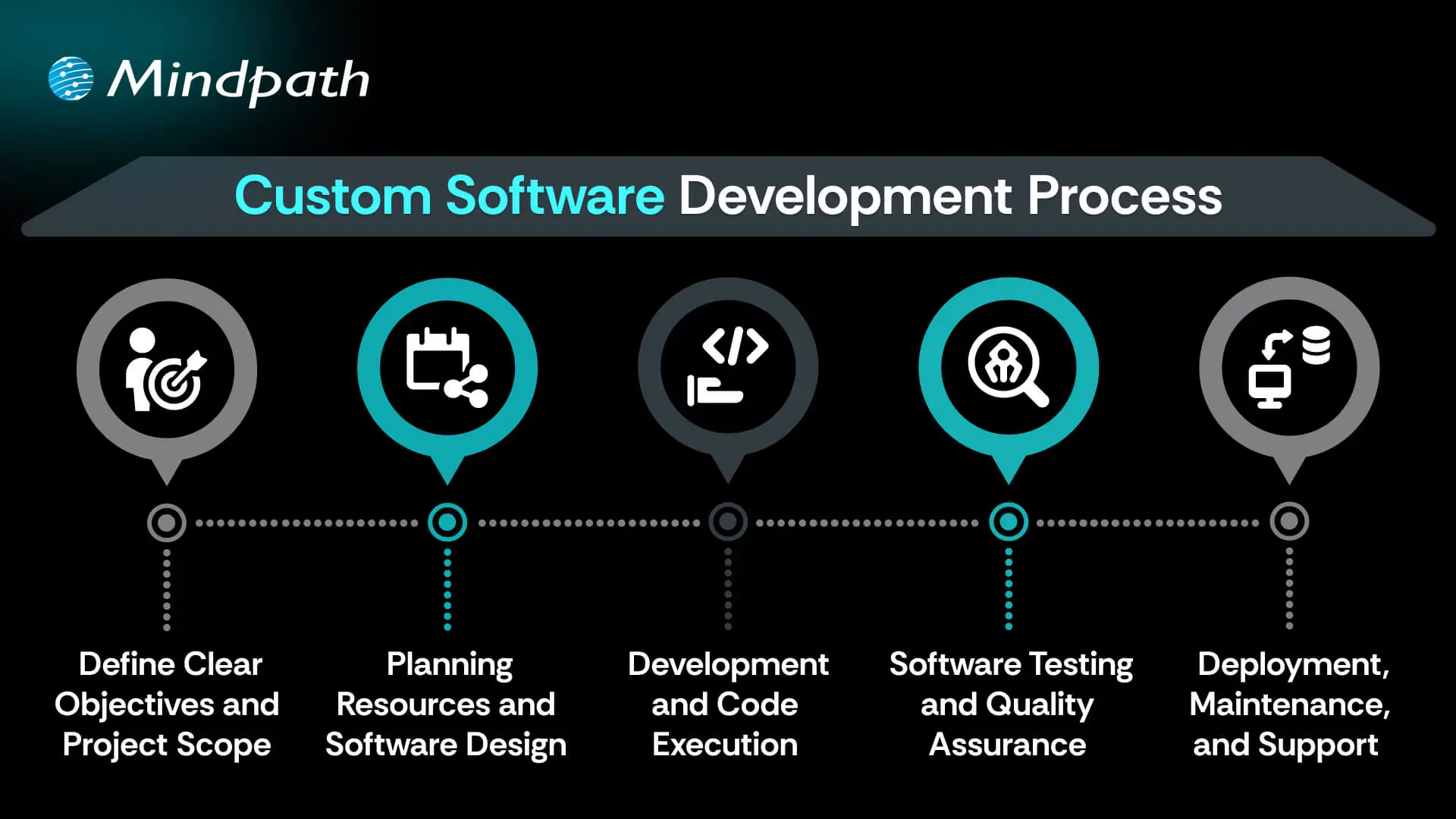Custom Software Development Process 