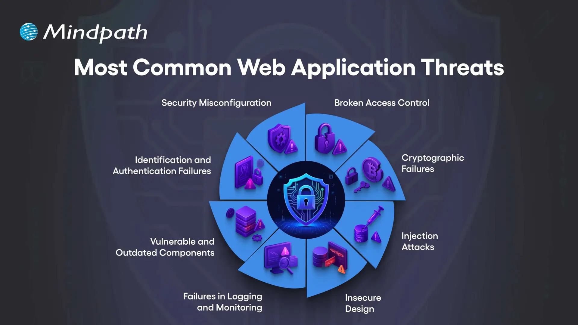 Most Common Web Application Threats 