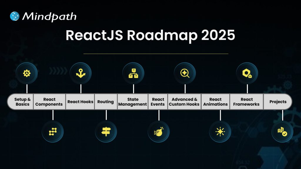 ReactJS Roadmap 2025