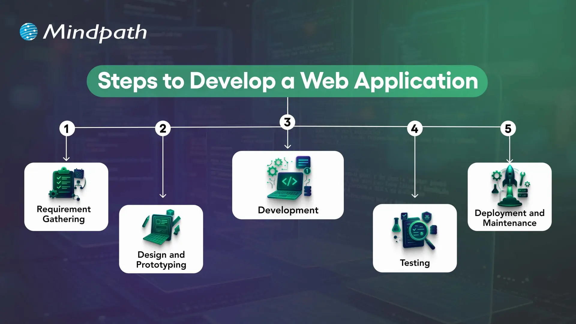 Steps to Develop a Web Application 