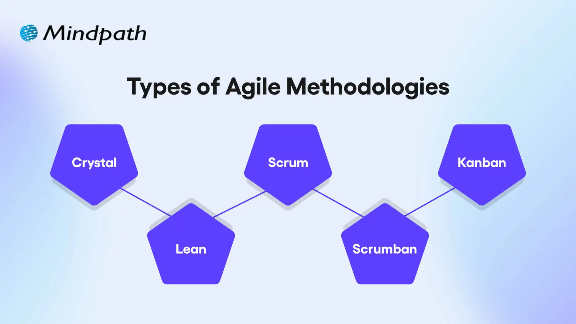 Types of Agile Methodologies 