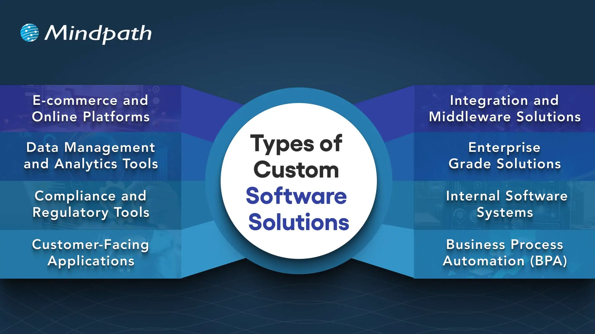 Types of Custom Software Solutions 