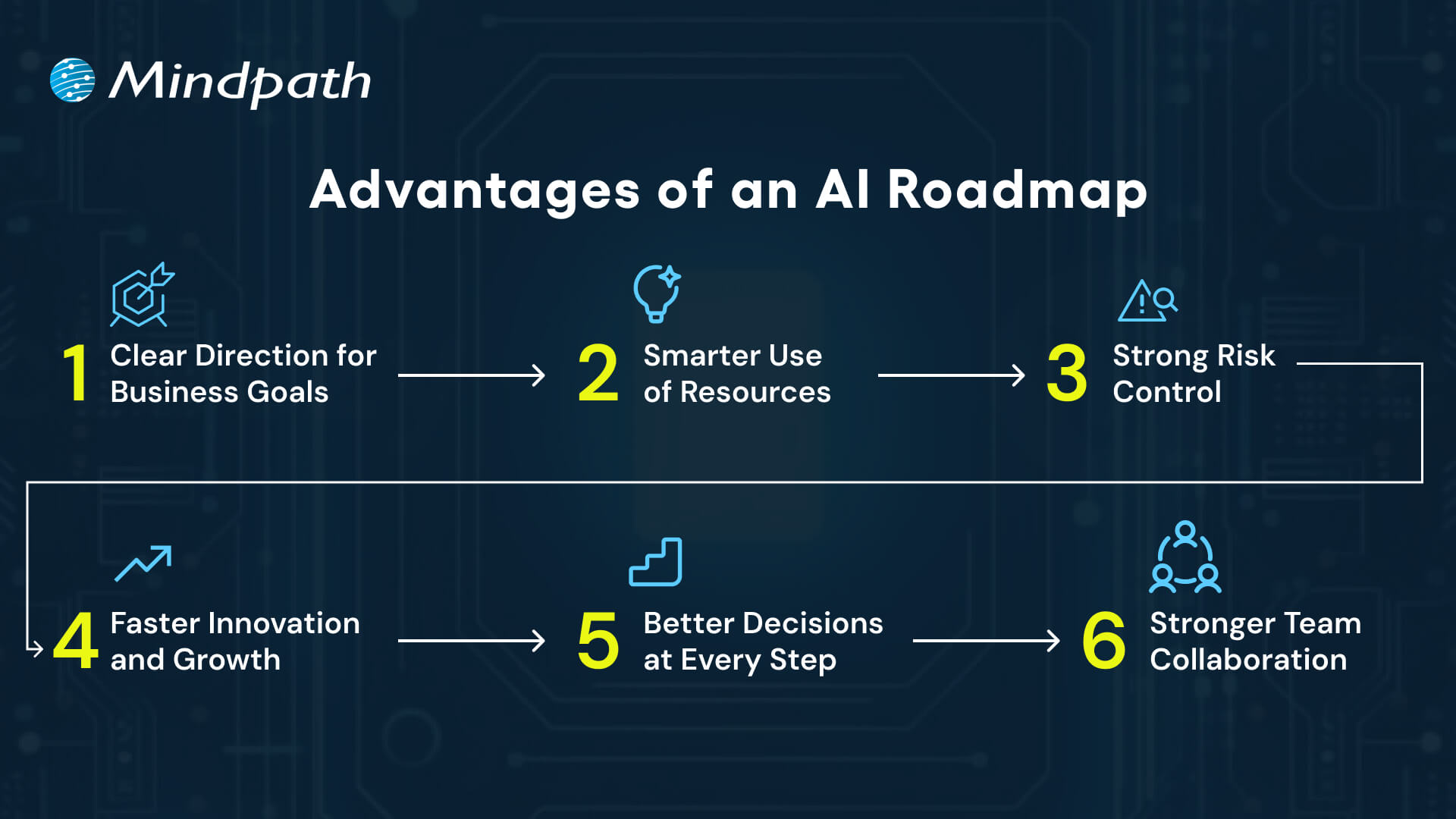 Advantages of an AI Roadmap 