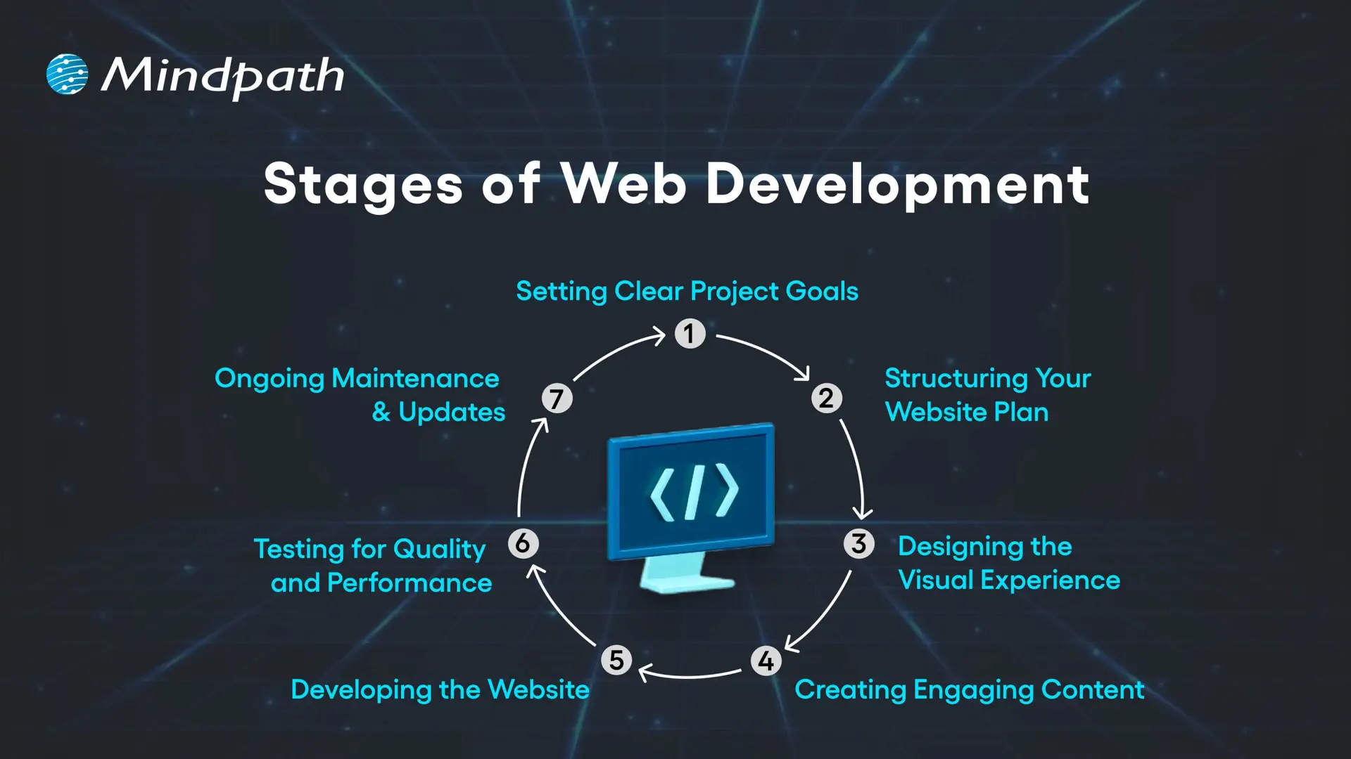Stages of Web Development 