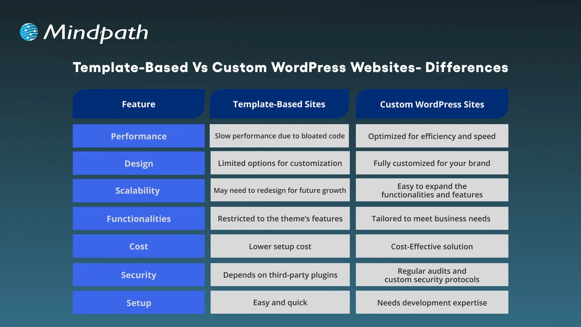 Template-Based Vs Custom WordPress Websites