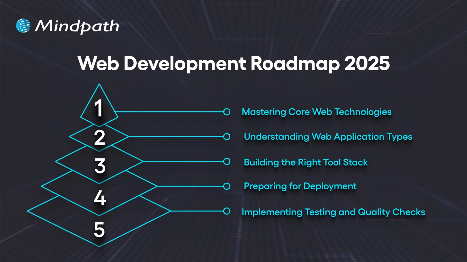 Web Development Roadmap 2025 
