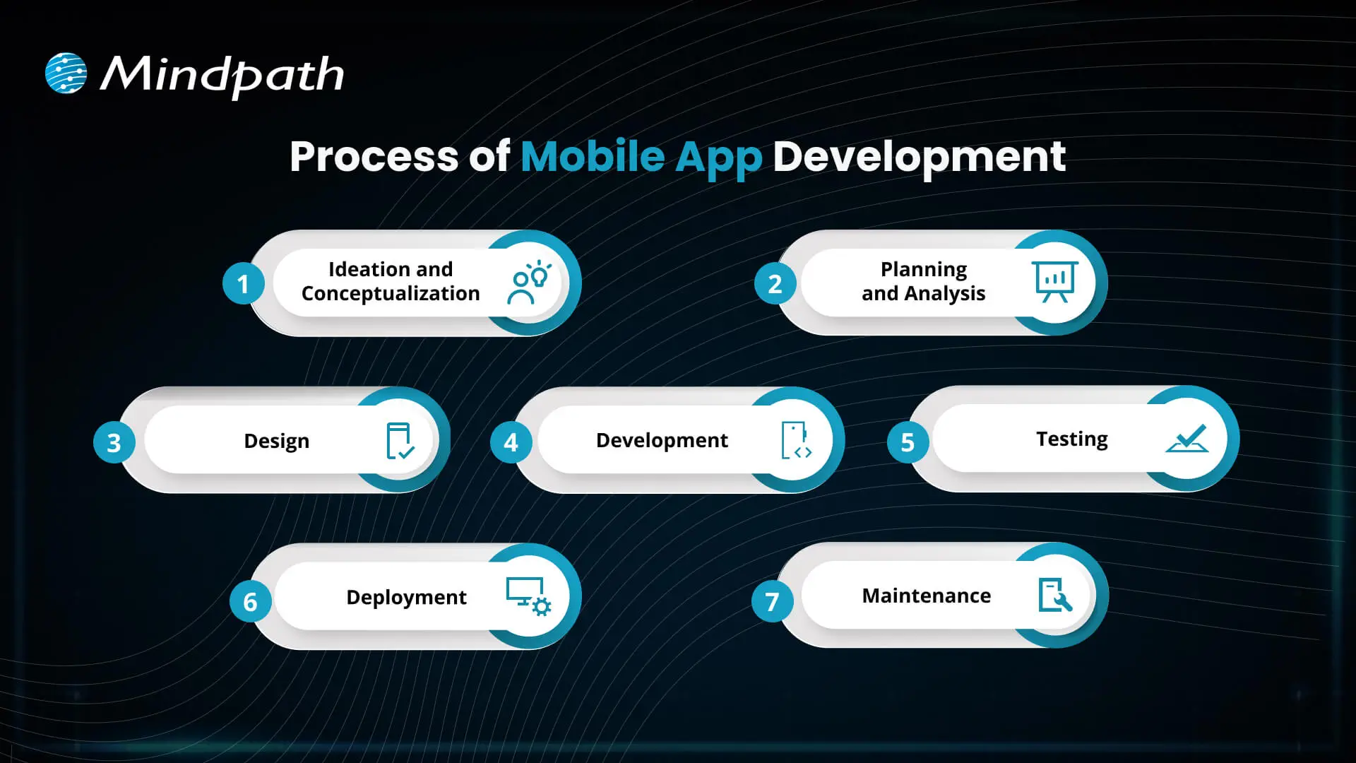 Process of Mobile App Development 