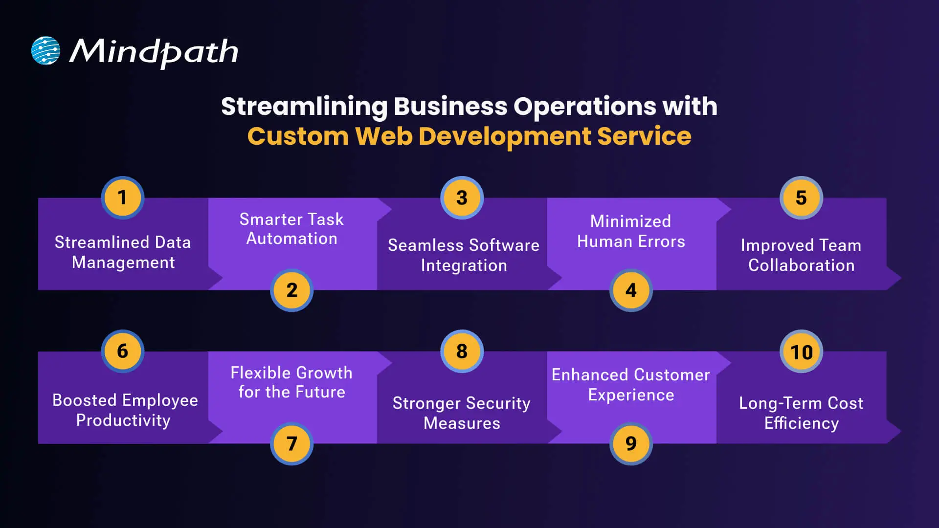 Streamlining Business Operations with Custom Web Development Service 
