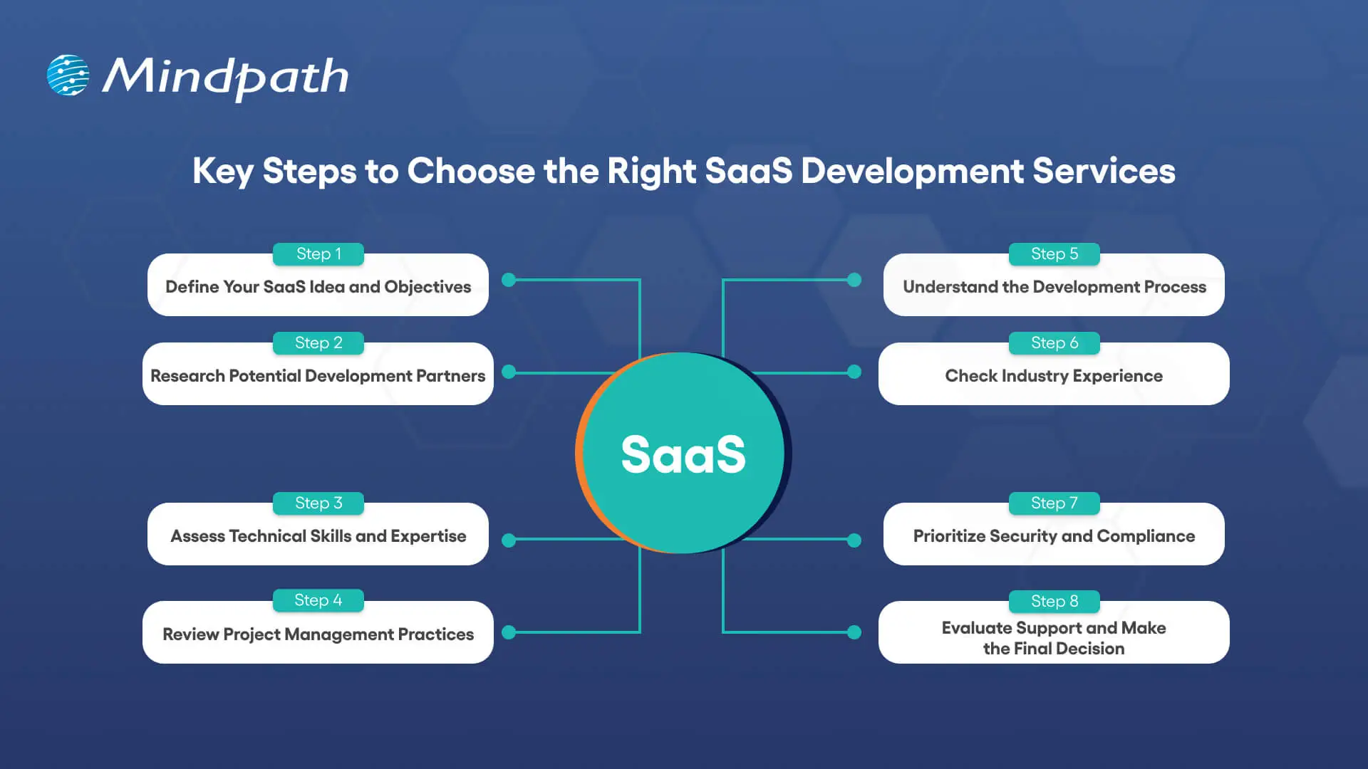 Key Steps to Choose the Right SaaS Development Services 