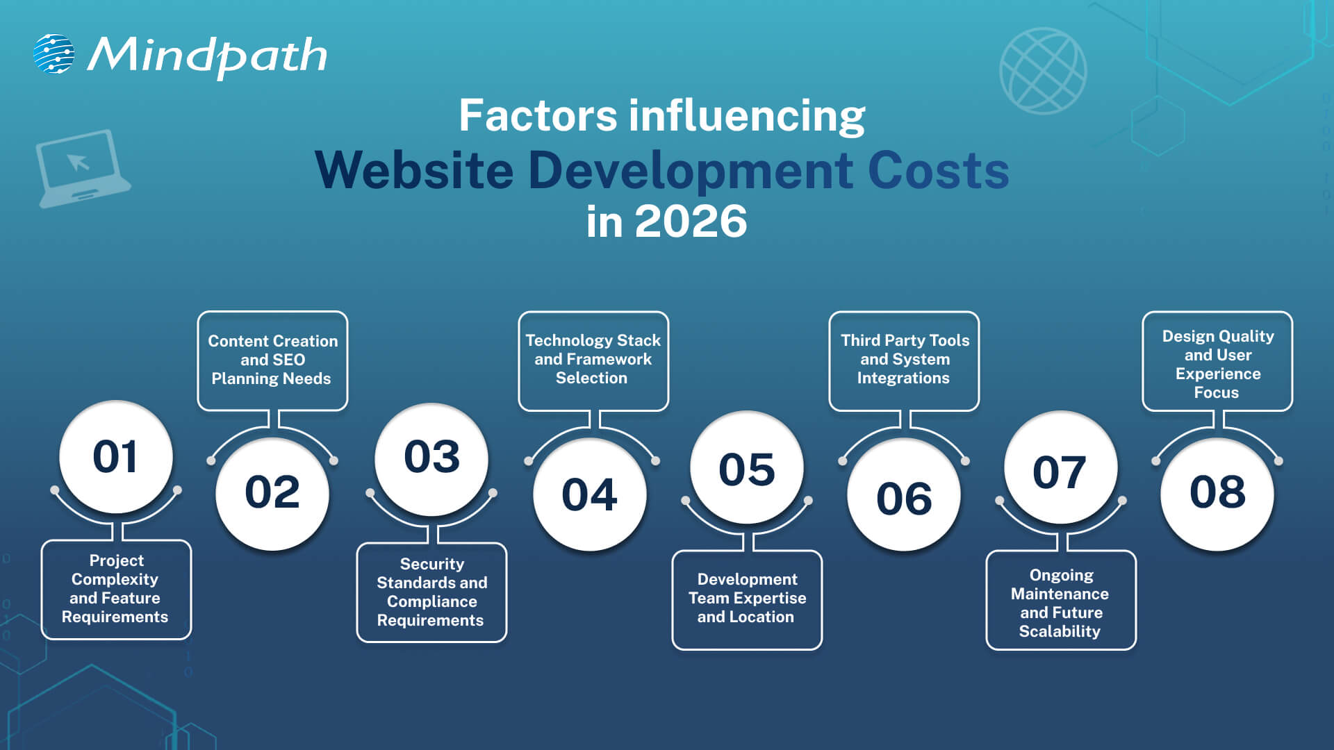 Factors Influencing Website Development Costs in 2026 
