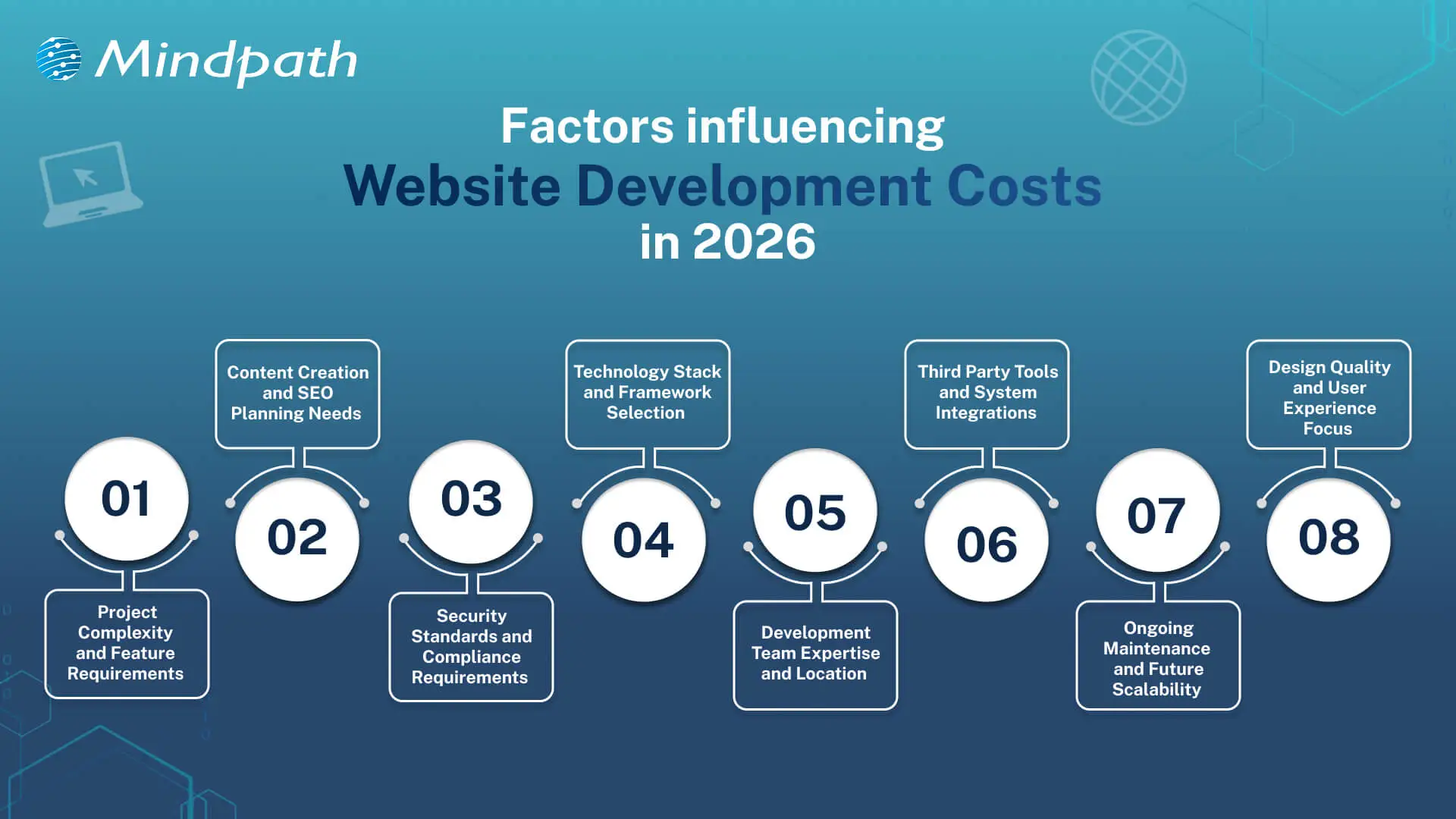Factors Influencing Website Development Costs in 2026 
