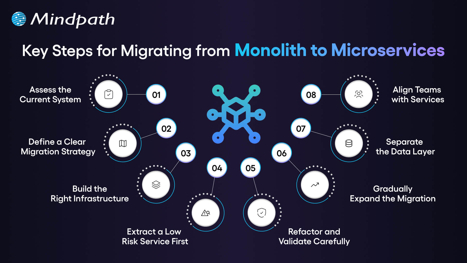 key steps for migrating from monolith to microservices