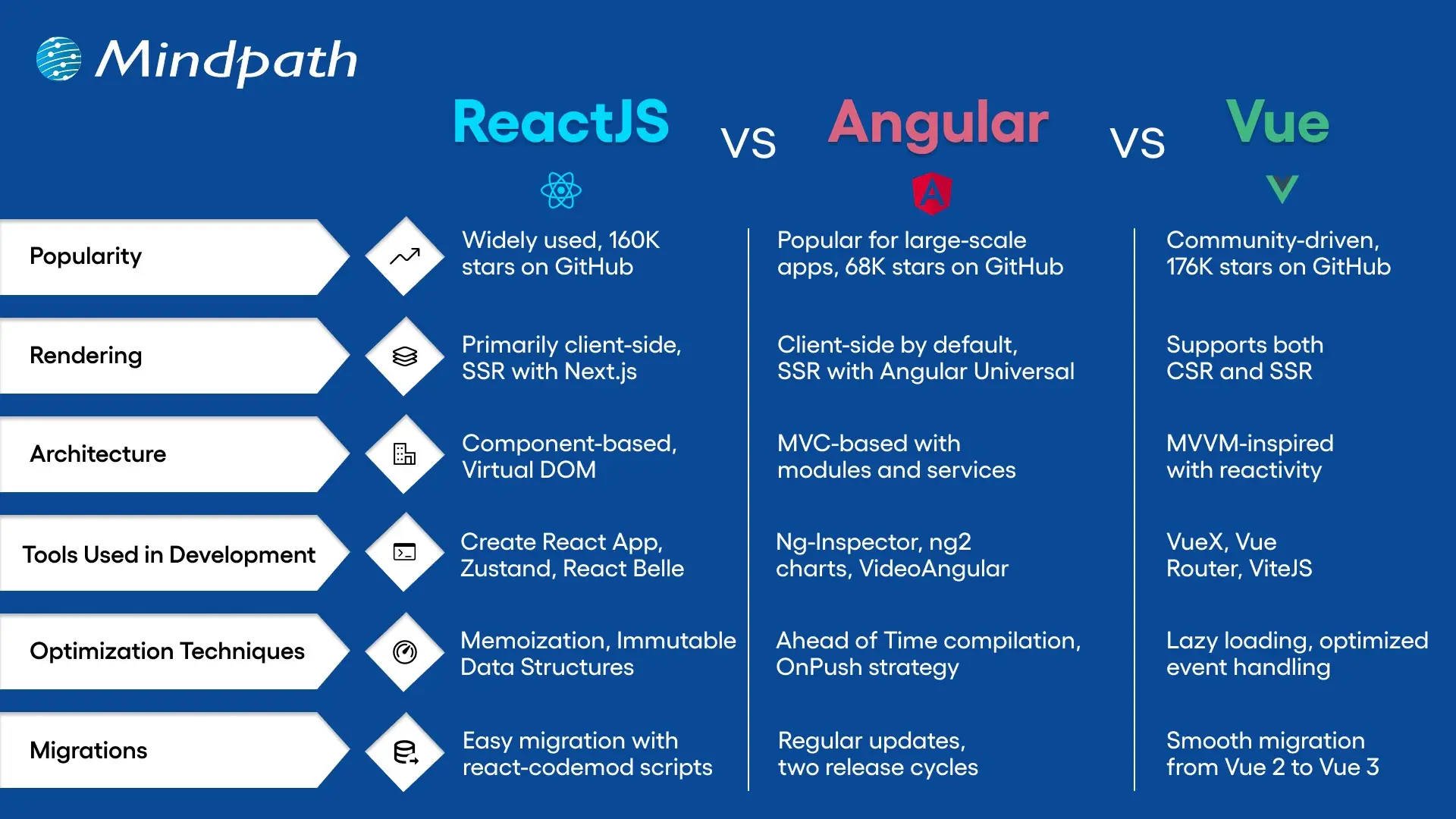 reactjs vs angular vs vue